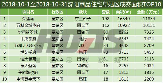 沈阳各区销量,沈阳8月成交量
