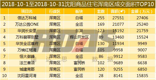 沈阳各区销量,沈阳8月成交量