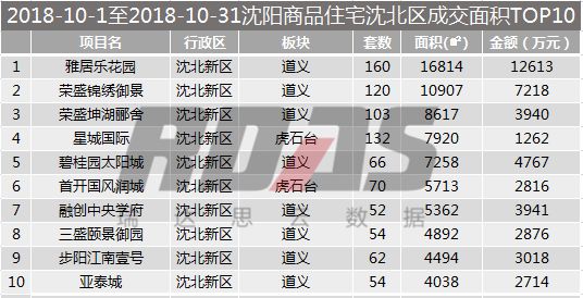 沈阳各区销量,沈阳8月成交量