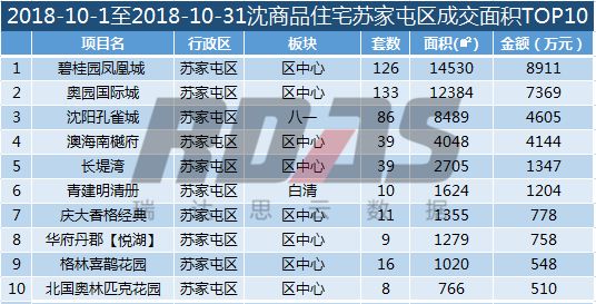 沈阳各区销量,沈阳8月成交量
