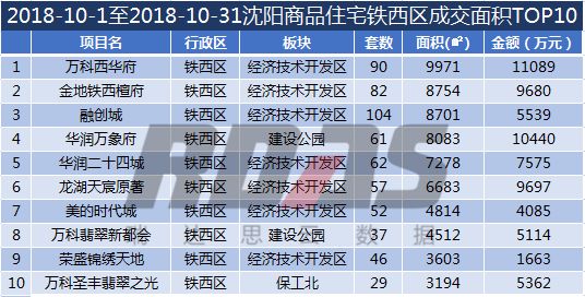 沈阳各区销量,沈阳8月成交量