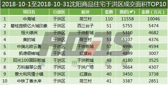 沈阳各区销量,沈阳8月成交量