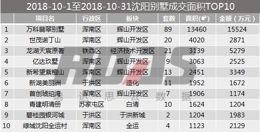 沈阳各区销量,沈阳8月成交量
