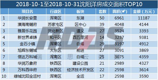 沈阳各区销量,沈阳8月成交量