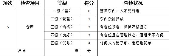 5s管理打分表大全,5s车间现场检查打分表