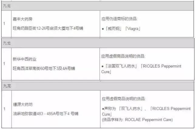 「曝光」多款网红假港药被查获,你爱买的活络油、双飞人……有可能是假的!