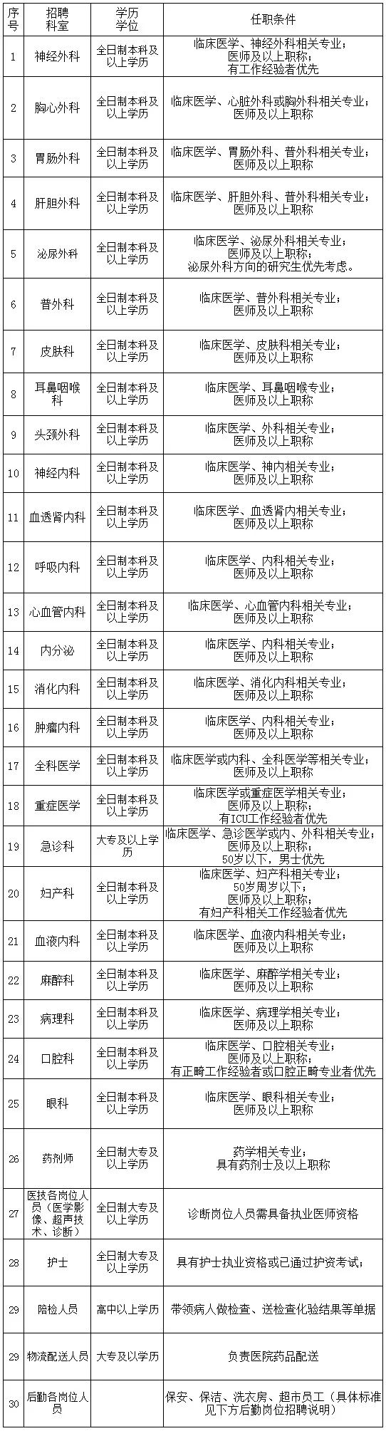 唐山工人医院招聘条件,唐山的医院有没有春季招聘