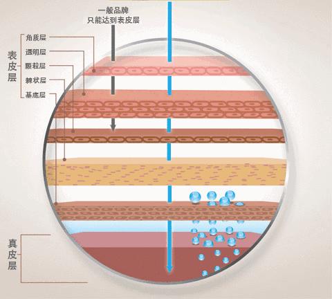 疤痕彻底消失新技术,疤痕淡化修复新技术