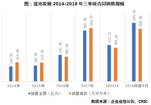 评司论企｜蓝光发展：净利润同比增147%，全国布局持续深化