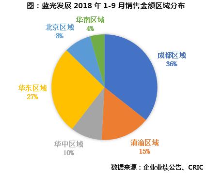 评司论企｜蓝光发展：净利润同比增147%，全国布局持续深化