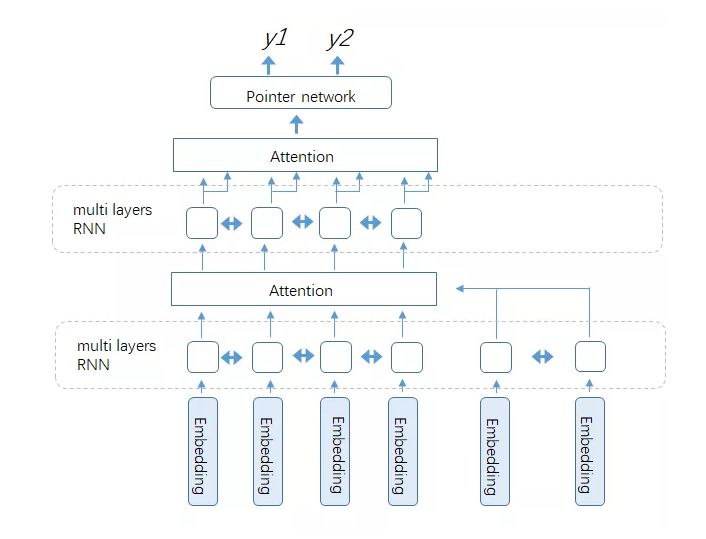 直播｜CMRC2018评测任务冠*队军**伍分享：如何从数据、模型和训练角度提升阅读理解系统性能？
