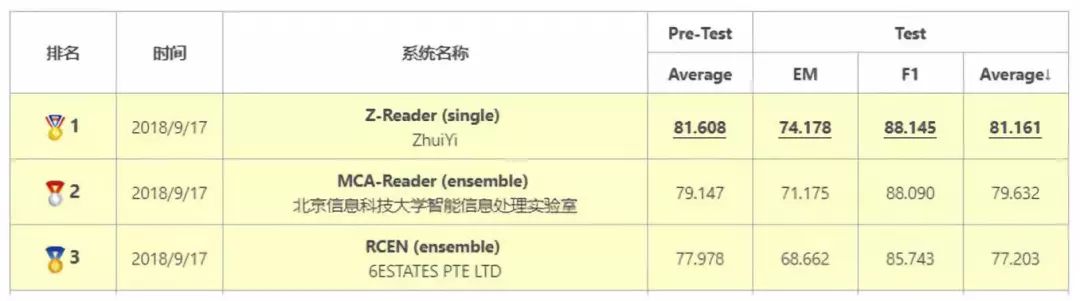 直播｜CMRC2018评测任务冠*队军**伍分享：如何从数据、模型和训练角度提升阅读理解系统性能？