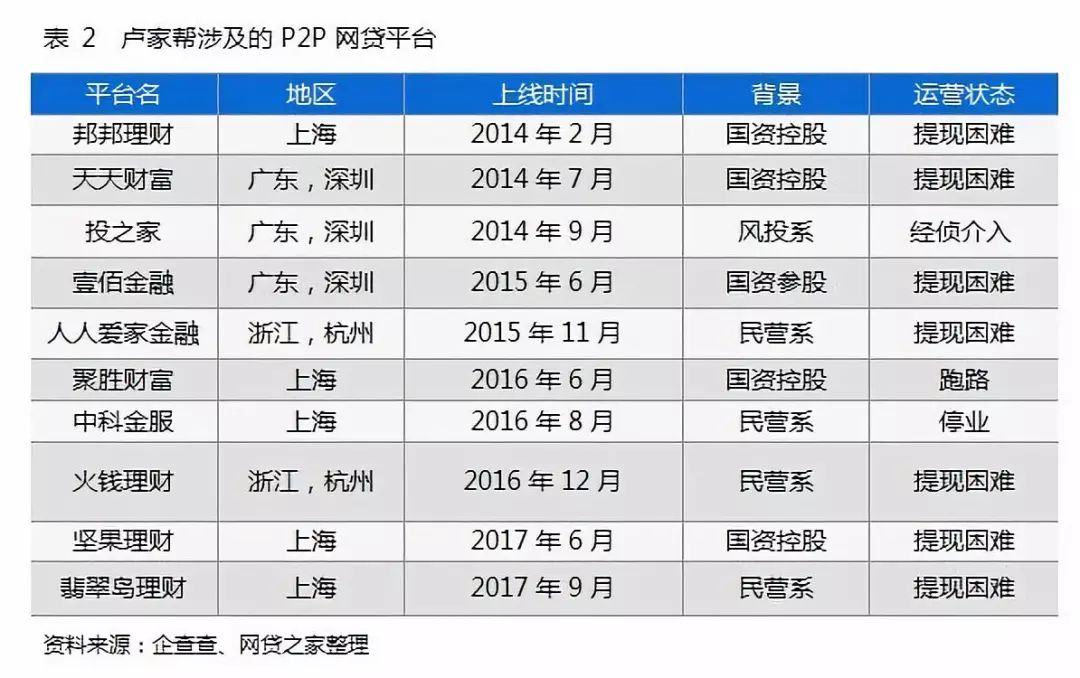 人人爱家、投之家等平台回款希望加快，640亿连环诈骗案核心人物卢立建落网！