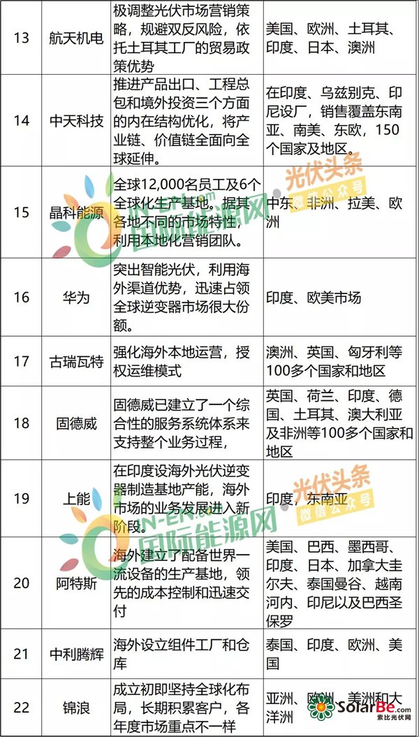 光伏业务市场拓展方式方案,光伏海外市场现状和前景