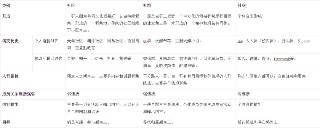 社群电商和社区电商的区别,现在比较火的社区团购电商