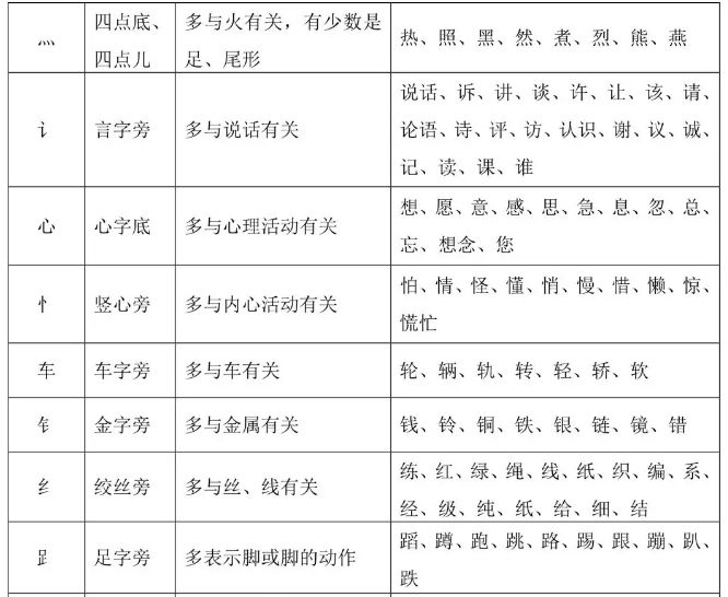 小学常用偏旁部首大全及教学,一二年级偏旁部首大全