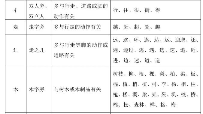 小学常用偏旁部首大全及教学,一二年级偏旁部首大全