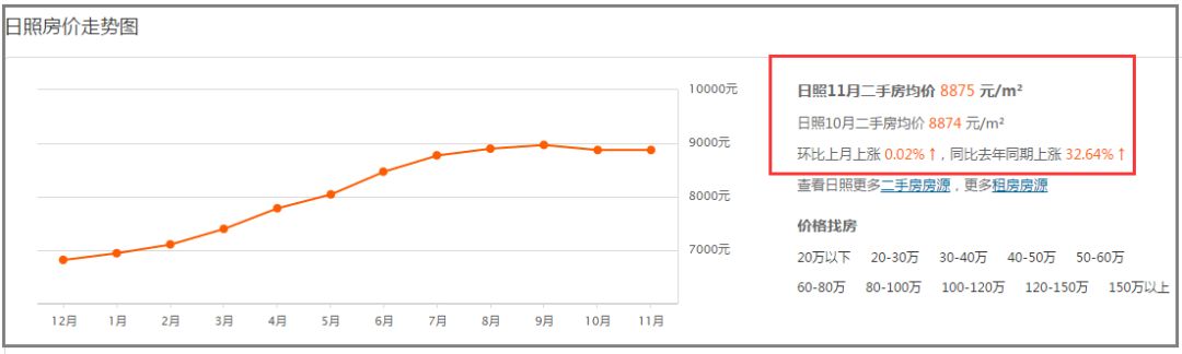 日照11月二手房价新鲜出炉！192个热门小区价格曝光！