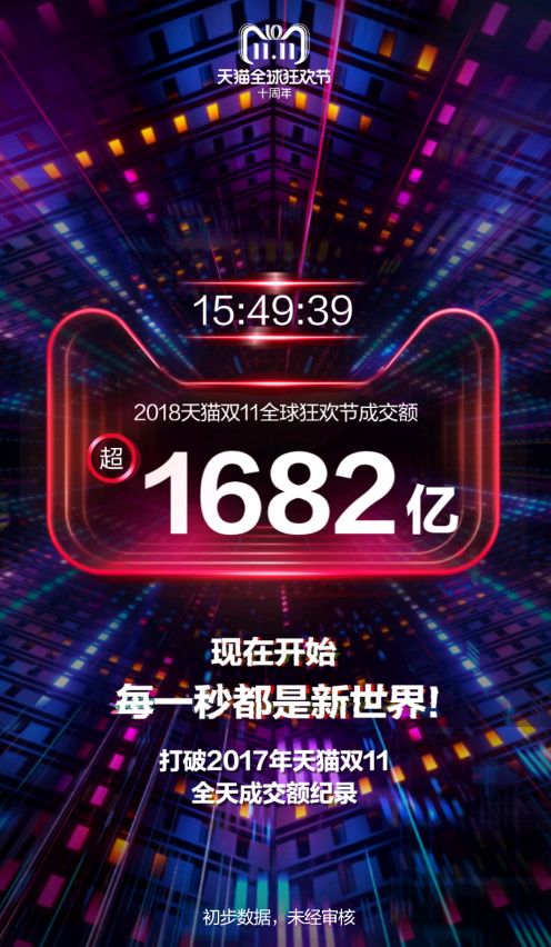 双十一成交额凌晨45分钟过亿,下午三点以后为什么还会有成交额