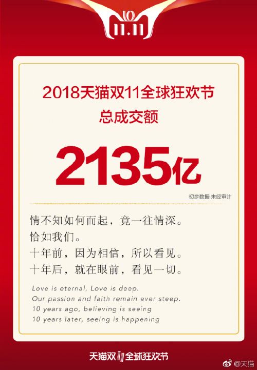 天猫双十一成交额2022对比2021,天猫双十一几个亿