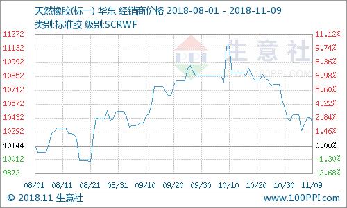 橡胶继续盘整,天然橡胶期货弱势震荡