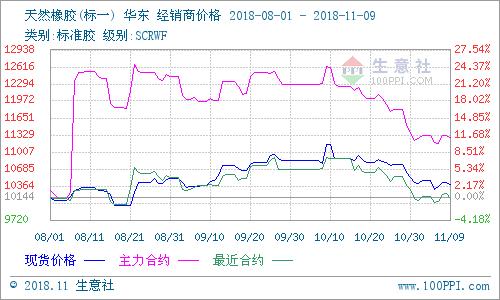 橡胶继续盘整,天然橡胶期货弱势震荡