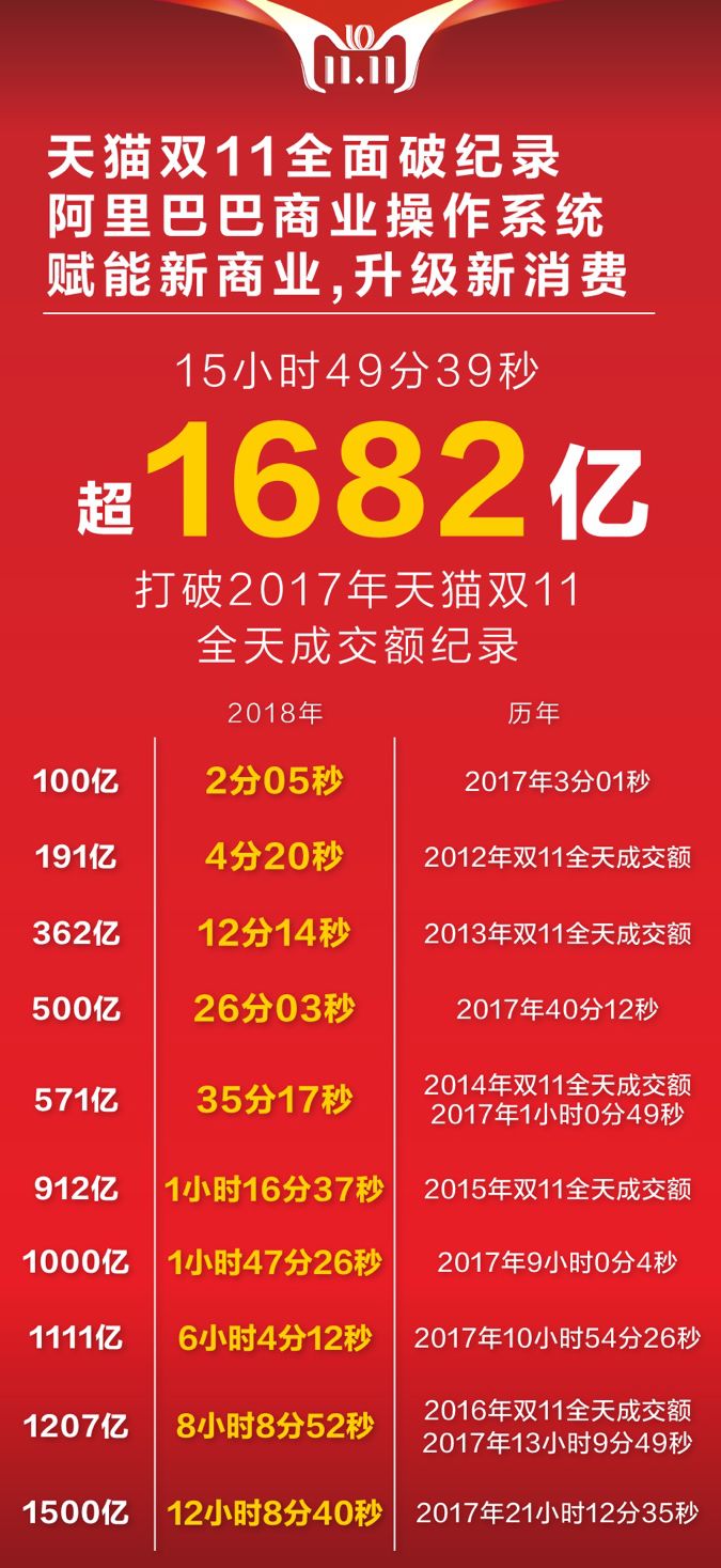 2684亿天猫双11交易额再破纪录,天猫双十一第10亿订单