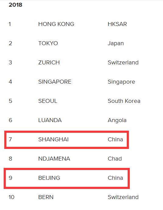 奥克兰和伦敦物价,奥克兰物价世界排名