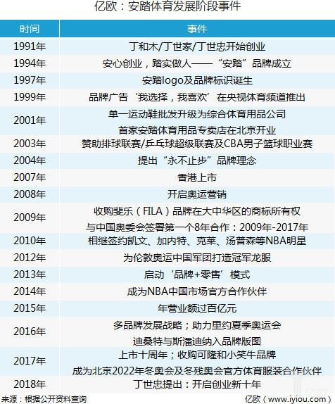 安踏零售转型做了什么,安踏在什么时候做零售转型