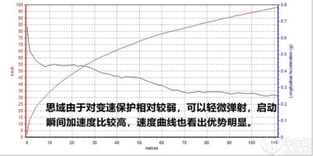 秒天秒地秒空气的思域5秒破百,秒天秒地的思域为啥只有9.7秒