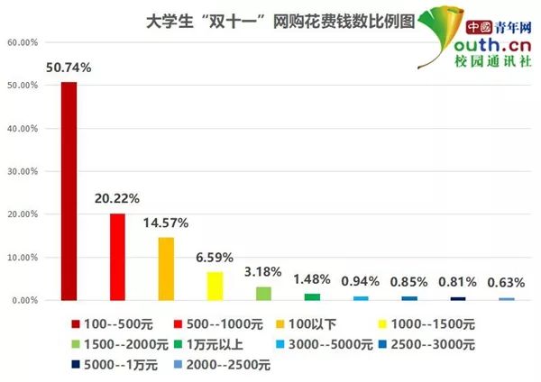 大学生双11消费行为分析,大学生双十一消费调查报告