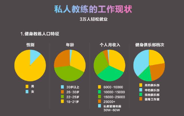 私人健身教练，不仅体面还高薪，月薪2万不是梦！