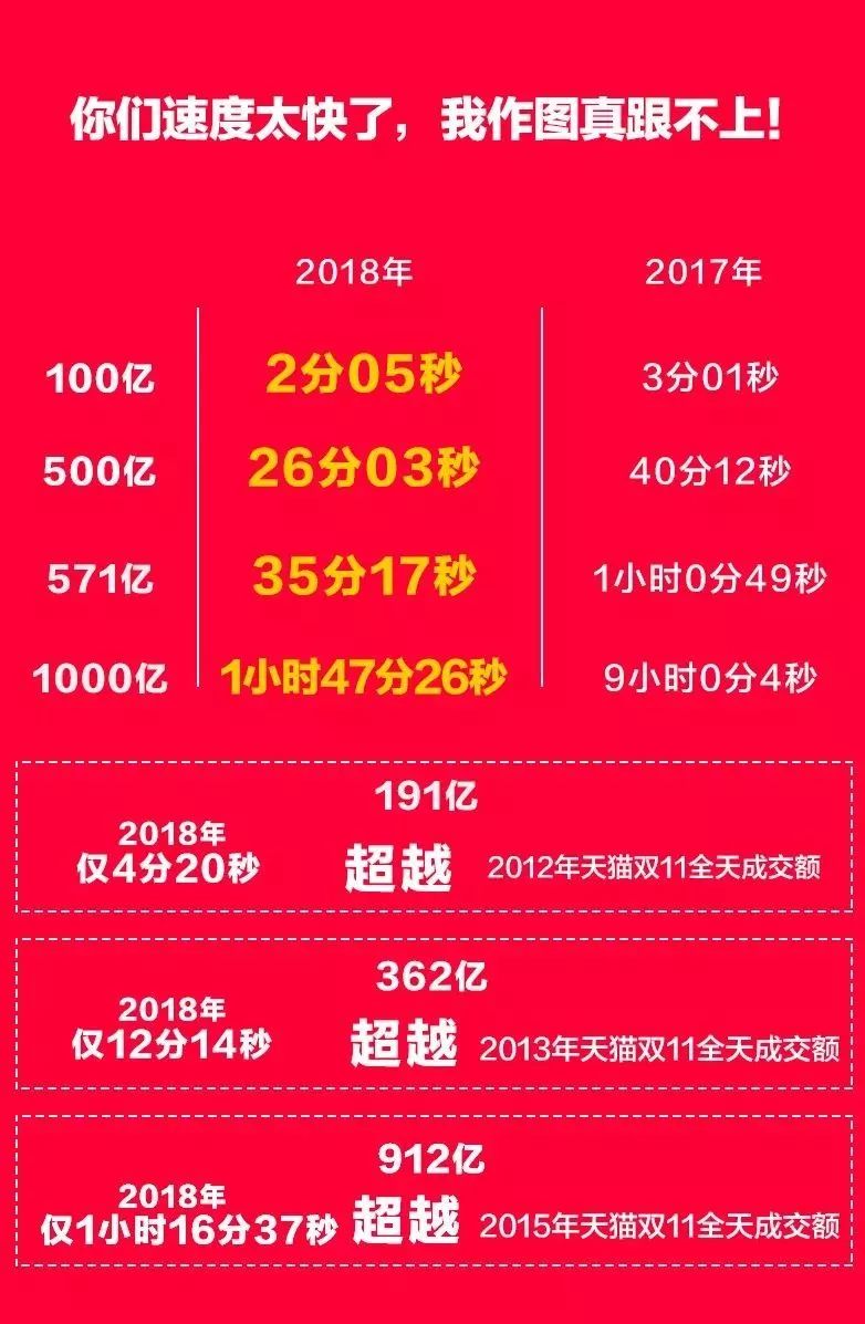 Nov13双语新闻精选:双11天猫成交额创新高SinglesDaysetssalesrecord