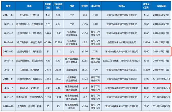 繁华地段地皮出售,繁华地段土地出售