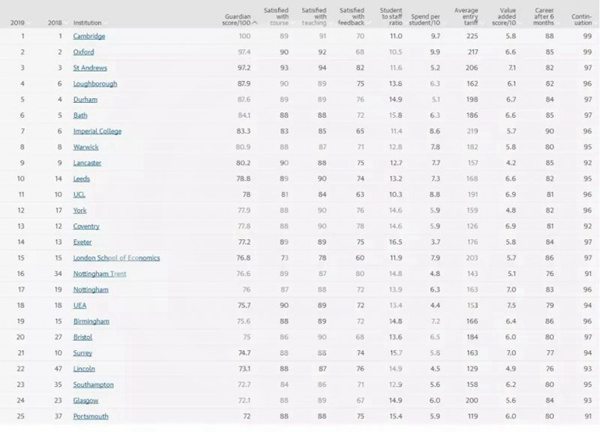 2020英国卫报大学排名中文版,英国卫报2023年前100名大学排名