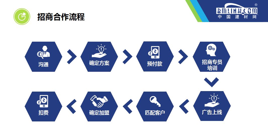 新模式招商引资,新模式新机遇火爆招商