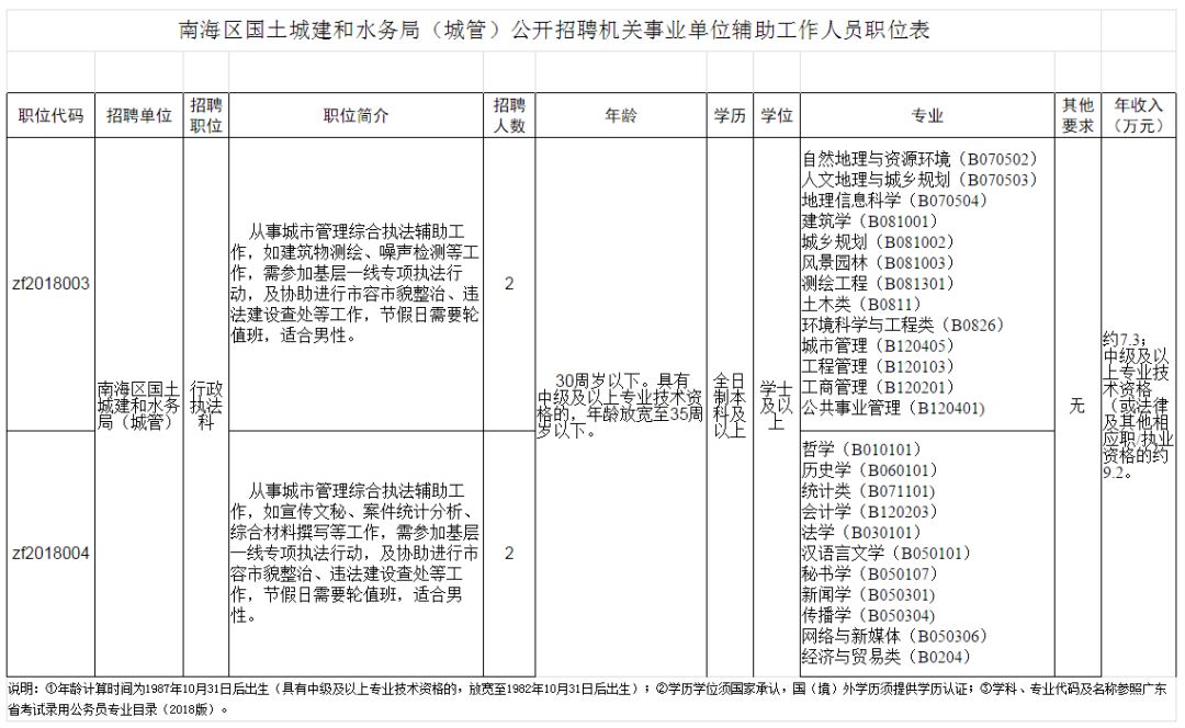 广东省佛山市专职消防员招聘,医院消防管理人员招聘