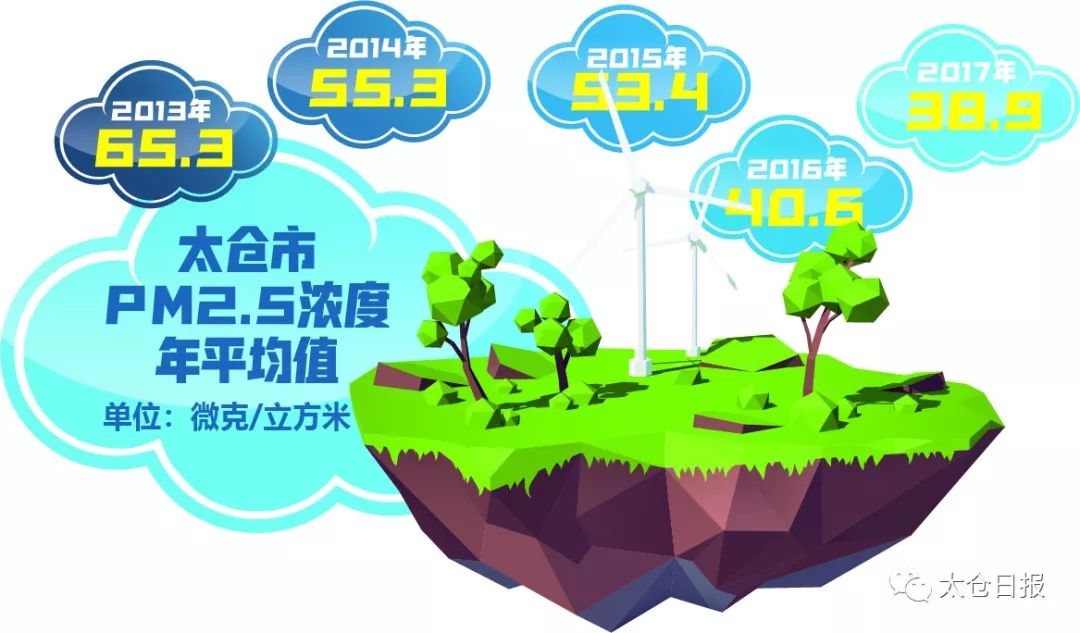 数说40年│太仓成“最具幸福感城市”，好环境绝对拿得出手！