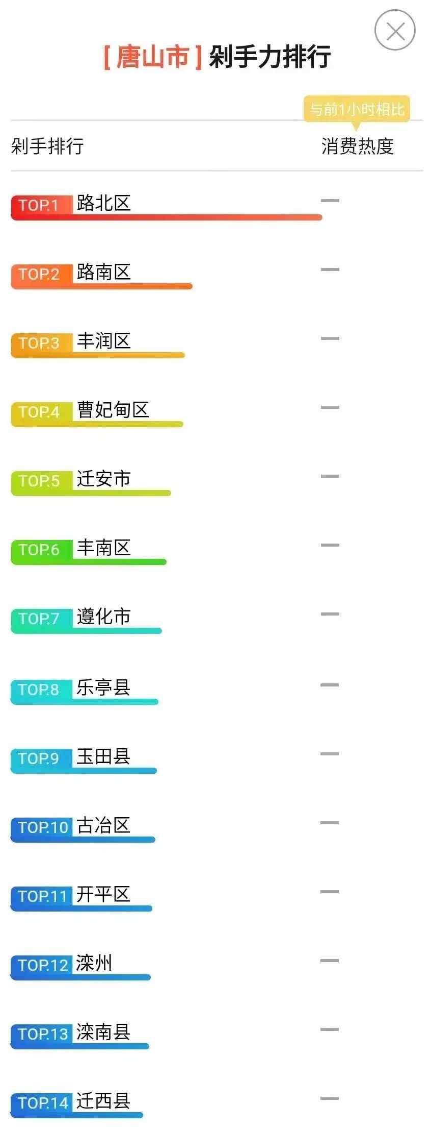 7.142亿元！唐山各地“双11”剁手力排行榜出炉！滦州市的“战绩”咋样？