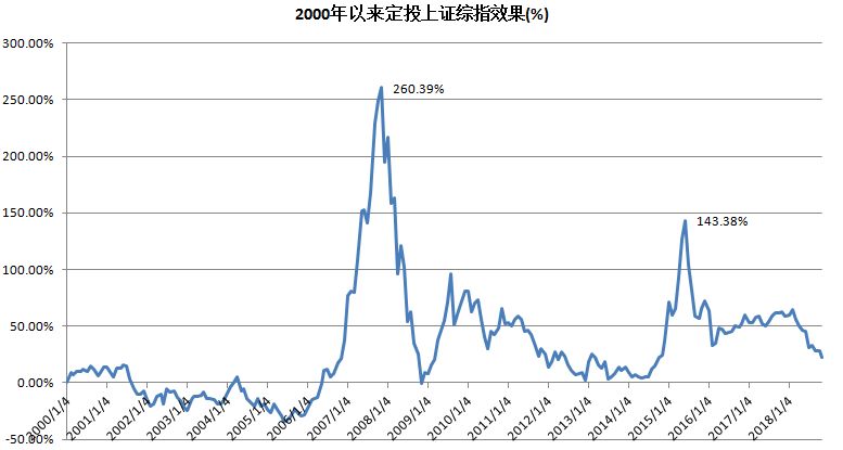 定投基金是月定投好还是周定投好,养老基金什么时候定投