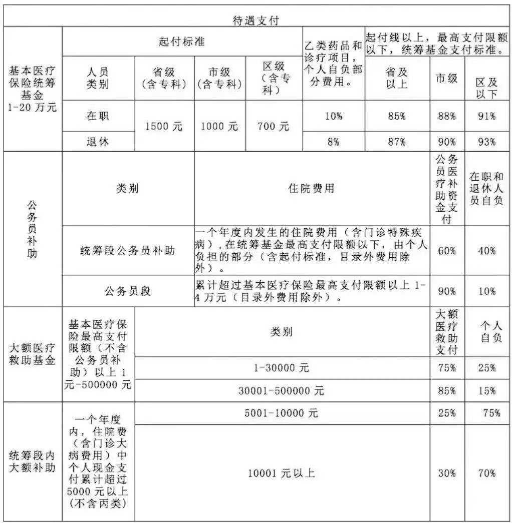 事关所有人医保目录将调整,长春医保报销范围和条件是什么