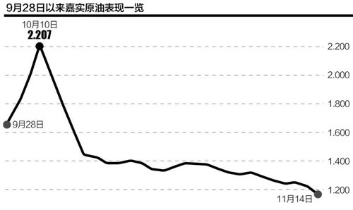 布伦特原油收盘下跌1.5%跌入熊市,股价十连跌创史上最长连跌纪录