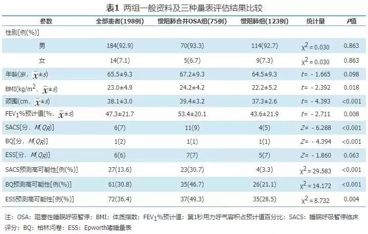 三种量表对慢阻肺合并阻塞性睡眠呼吸暂停的筛查价值