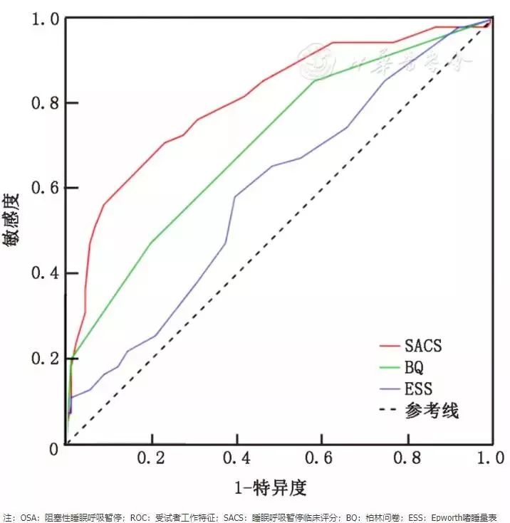 三种量表对慢阻肺合并阻塞性睡眠呼吸暂停的筛查价值