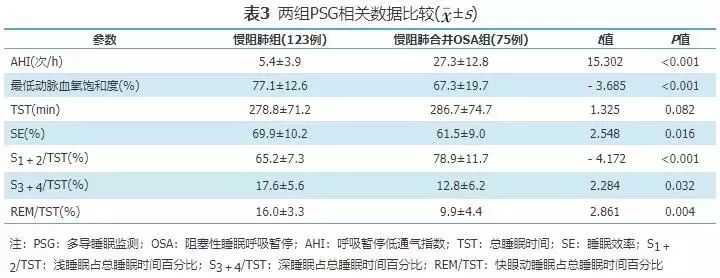 三种量表对慢阻肺合并阻塞性睡眠呼吸暂停的筛查价值