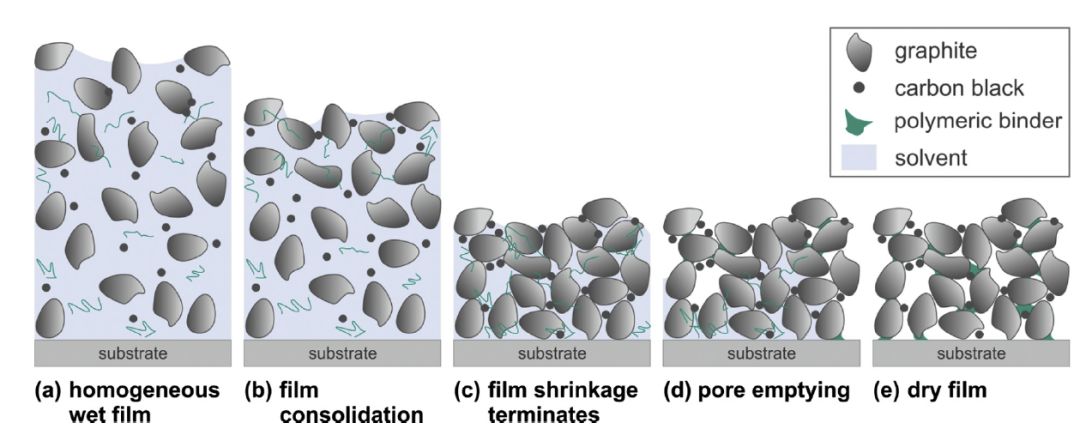 锂电池极片挤压涂布缺点,锂电池极片湿涂层视频