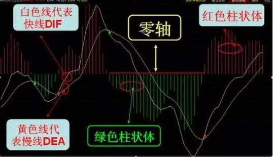 炒股macd教学,牢记炒股macd顶底背离绝招