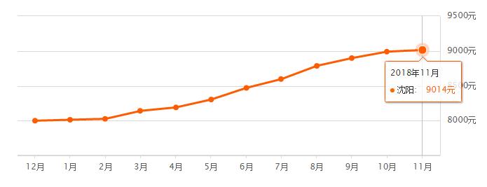 2022房价会上涨吗沈阳,2023年沈阳房子上涨了吗