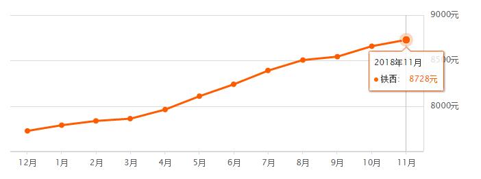 2022房价会上涨吗沈阳,2023年沈阳房子上涨了吗
