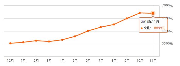 2022房价会上涨吗沈阳,2023年沈阳房子上涨了吗